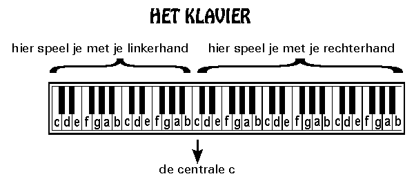 het klavier